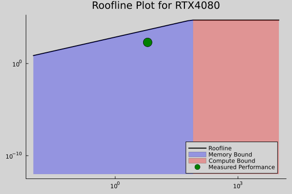 RTX 4080 Roofline Plot